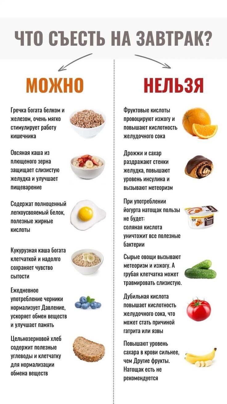 Что съесть на завтрак? Можно: гречка богата белком и железом; овсяная каша из цельного зерна; цельнозерновой хлеб; яйцо; ягоды. Нельзя: фруктовые кислоты провоцируют изжогу и повышают кислотность желудочного сока; дрожжи и сахар могут влиять на обмен; йогурт натощак не приносит пользы; сырые овощи и другие данные на рисунке.
