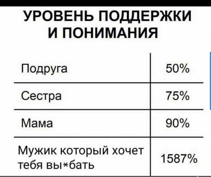 УРОВЕНЬ ПОДДЕРЖКИ И ПОНИМАНИЯ Подруга Сестра Мама Мужик который хочет тебя вьнбать 50 75 90 1587