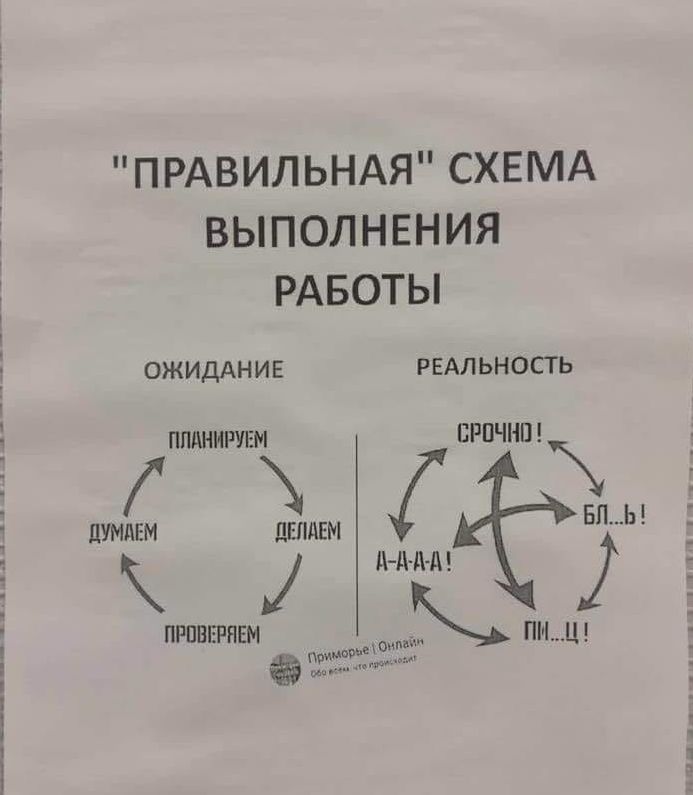 ПРАВИЛЬНАЯ СХЕМА В Ы П ОЛ Н Е Н И Я РАБОТЫ ожидднив РЕАЛЬНОСТЬ ППдННРіЕМ ВРПЧНШ к думпвм пышки Б д д д д прпвврнвм ь пмш