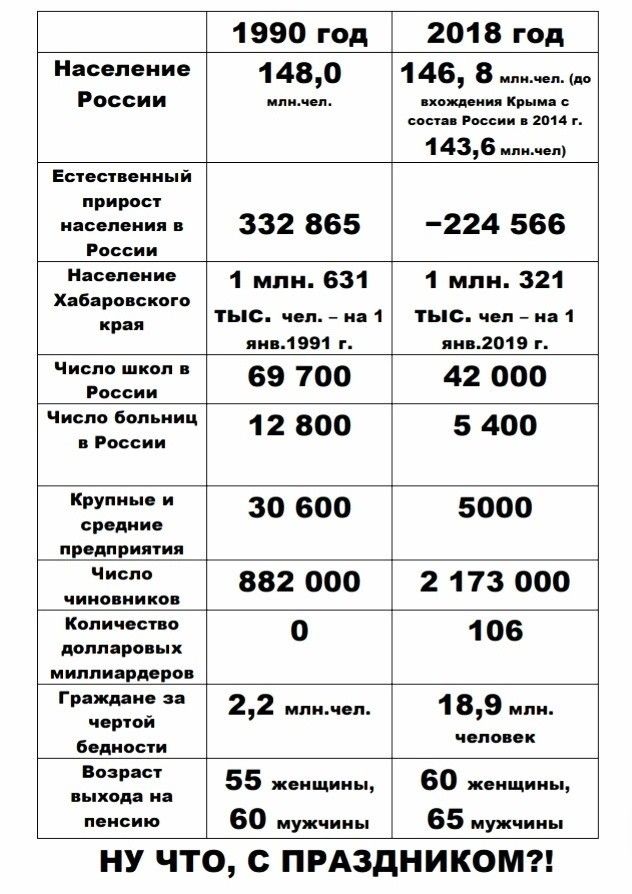 1990 год 2018 год Население России 1480 млн сея 146 в иди Крым сыпя Рисии 2014 1436 Естественный прирост населения и 332 865 224 566 России кеды 1 млн 631 1 млн 321 Хабаровского края тыс чел на 1 ТЬС чеп на 1 ян 1991 г ян2019 69 700 42 000 оссии Число больниц 12 800 5 40 в России 30 600 5000 средние ЧРЧЕЧРИТИЧ 1111 882 000 2 173 000 Кали честно 1 06 доллара ых миллиардеров 1333 22 м 189 бедносін 3