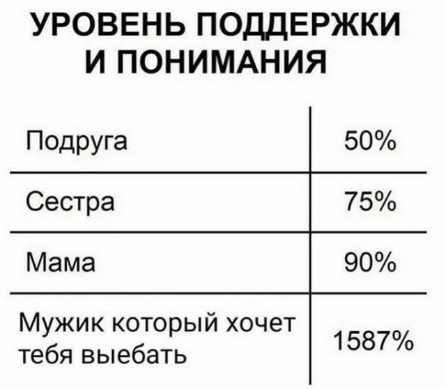 УРОВЕНЬ ПОДДЕРЖКИ И ПОНИМАНИЯ Подруга 50 Сестра 75 Мама 90 Мужик которыи хочет 1587 тебя выебать