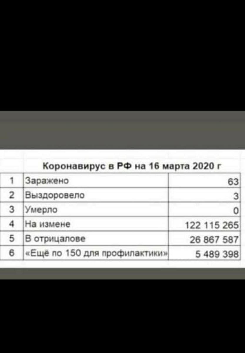 Короиавирус в РФ на 16 март 2020 г Заэаеи 63 Ешздоссвепо несло д извне _ отрагове Еще то ТЭО пп рзфчгапич