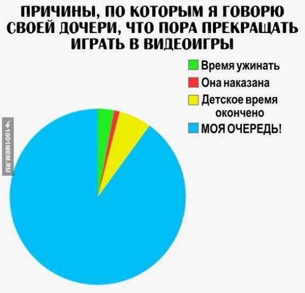 ПРИЧИНЫ ПО КОТОРЫМ Я ГОВОРЮ СВОЕИ ДОЧЕРИ ЧТО ПОРА ПРЕКРАЩМЪ ИГРАТЬ В ВИДЕОИГРЫ Время ужинать Она наказана детское время окончено МОЯ ОЧЕРЕДЬ