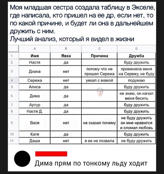 Моя младшая сестра создала таблицу в Экселе где написала кто пришел на ее др если нет то по какой причине и будет ли она в дальнейшем дружить с ним Лучший анализ который я видел в жизни имя яв причина Доужба наст ла у поують пои Сорежа но Сорок но буду сорока ни увалсмамой подумаю оиса ла бу двуюить дне м ооо КТ г ау поужить Настя Д да буду дружить не буду дружить Васи нет хо сказал почему ок имо 