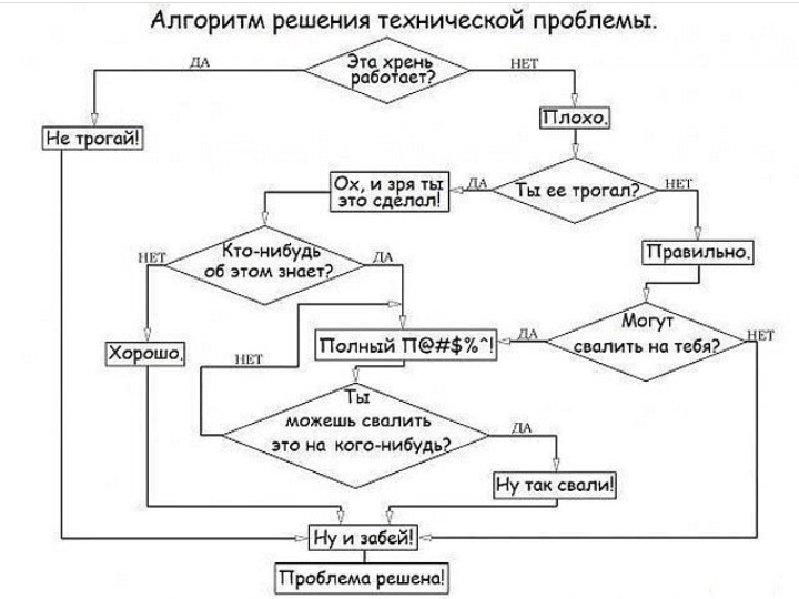 Алгоритм решения технической проблемы ТП Х абогпи Ох _ _ эгосд и Ф тамибуд об этом знает Хард П Полный п можешь свалить это на того нибудь шп Ну так сипи А_ Ну и іабсй Проблема риджем