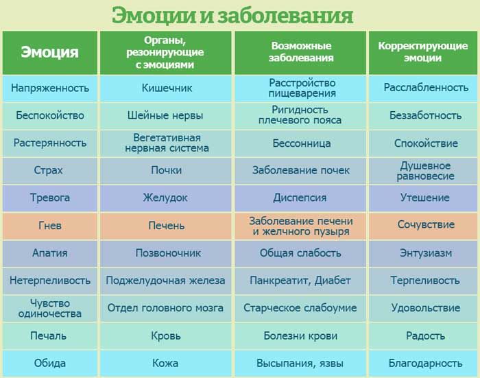 Эмоции и заболеватя Органы эмоция вущ _ _ эмоциями Ндпрпшиош Кишечник пищеварения Рашгаблениосгь Беспокойство Шейные нервы Затраты Беззаботнссгь Ратинншь ВЁЖЁЁЪ Бешнница Спокойггвие Почки заболевание почек ДЩЁЁЕ диспепсия Утешвние Апатия Общая слабость Энтузиазм Нтрпвпивосгь Поджелулдчная жива Панкреатит Диабет Терпеливостъ Чувств или Отдел пленного мозга Старческпе слабоумие Удпвсшктвие Печаль Кр