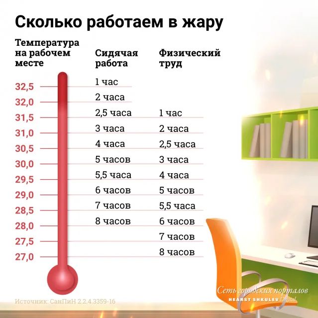 Сколько работаем в жару Температура на рабочем месте 325 320 315 310 305 300 295 290 285 280 275 270 Сидячая работа 1 час 2 часа 25 часа 3 часа 4 часа 5 часов 55 часа 6 часов 7 часов 8 часов Физический ТРУД 1 час 2 часа 25 часа 3 часа 4 часа 5 часов 55 часа 6 часов 7 часов