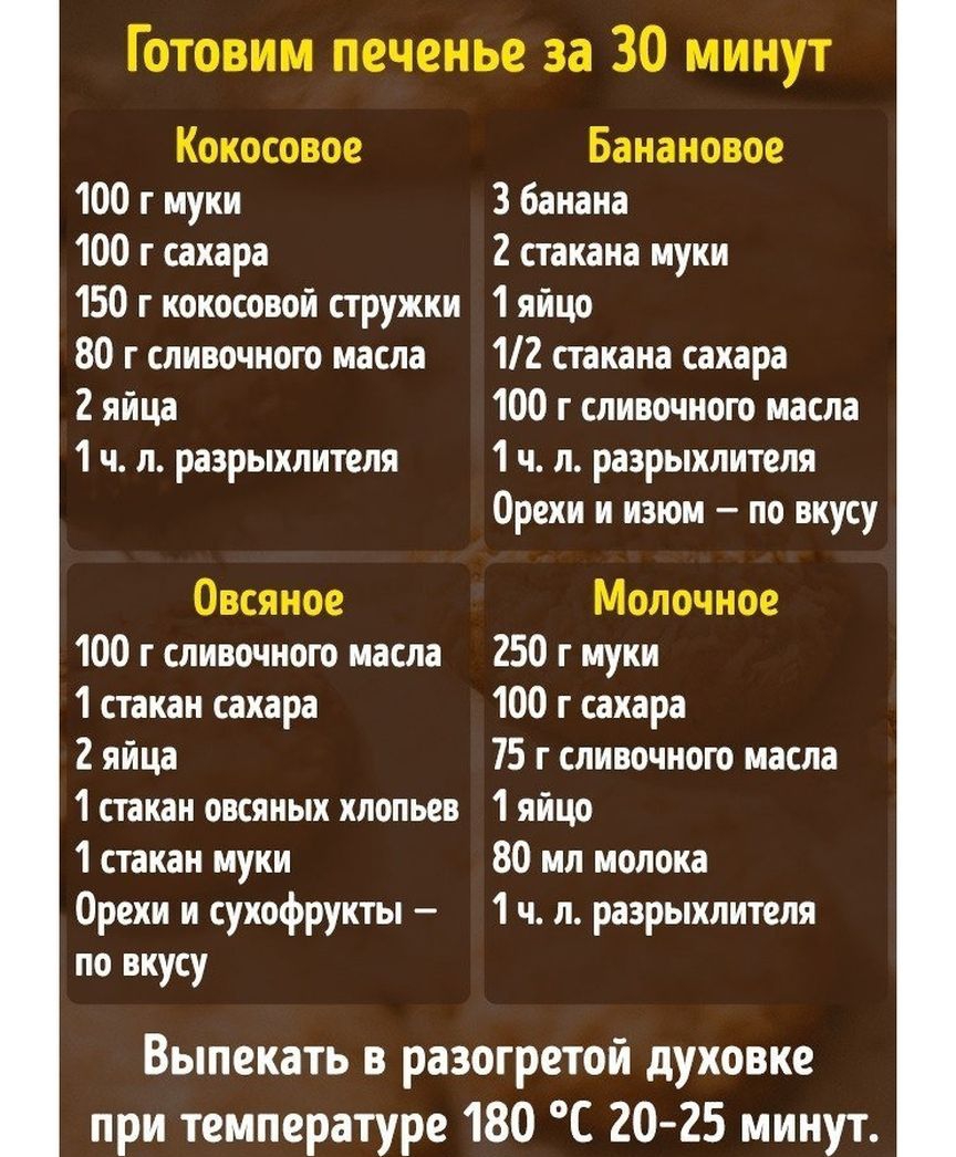 Готовим печенье за 30 минут Кокосовое 100 г муки 100 г сахара 150 г кокосовой стружки 80 г сливочного масла 2 яйца 1 ч л разрыхлителя 0всяное 100 г сливочного масла 1 стакан сахара 2 яйца 1 стакан овсяных хлопьев 1 стакан муки Орехи и сухофрукты по вкусу Банановое 3 банана 2 стакана муки 1 яйцо 12 стакана сахара 100 г сливочного масла 1 ч л разрыхлителя Орехи и изюм по вкусу Молочное 250 г муки 10