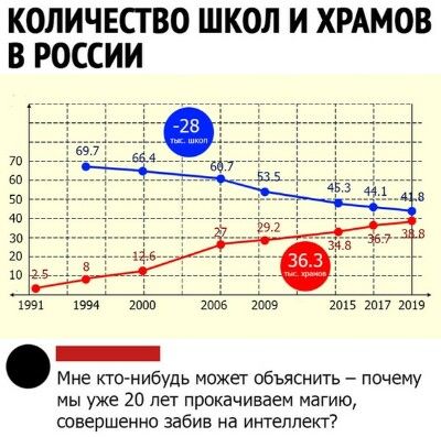 КОЛИЧЕСТВО ШКОЛ И ХРАМОВ В РОССИИ 1991 1954 или шов ши 20151п172пш _ Мне кто нибудь может объяснить почему мы уже 20 лет прокачиваем магию совершенно забив на интеллект