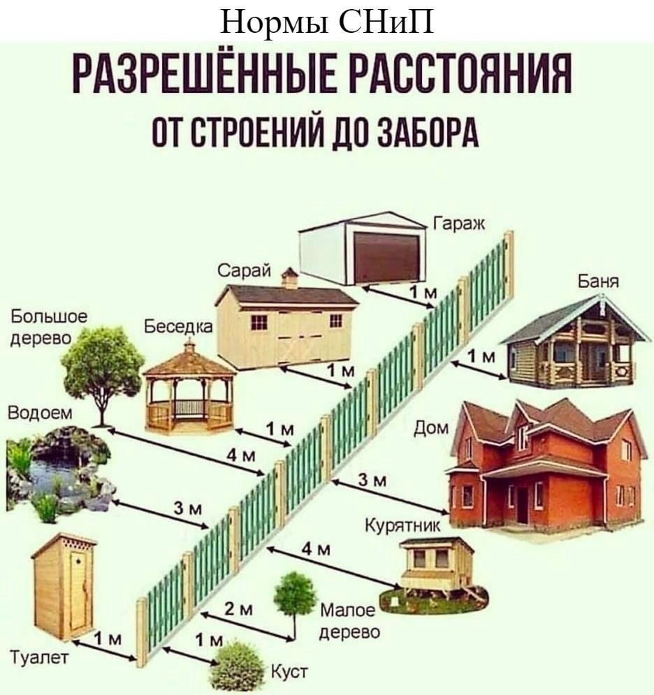 НорМЫ СНИП РАЗРЕШЁННЫЕ РАССТОЯНИЯ от стропгний дп здворд Курятник Малое Чдерево
