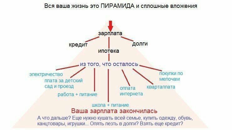 Вся ваша жизнь это ПИРАМИДА и сплошные вложения зарплата кредит долги ипотека из того что осталось плата за детский мелочам сад и проезд оплата квартплата работа питание интернета школа питание Ваша зарплата закончилась А что дапьше Еще нужно кушать всей семье купить одежду обувь канцтовары игрушки Опять лезть 5 дети Взять еще кредит