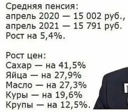 Средняя пенсия апрель 2020 15 002 руб апрель 2021 15 791 руб Росг на 54 Росг цен Сахар на 415 Яйца на 279 Масло на 273 Куры на 196 Крупы на 125
