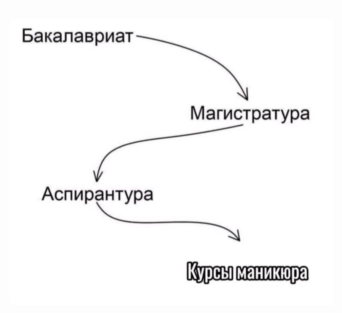 Бакалавриат Магистратура Аспирантура ё