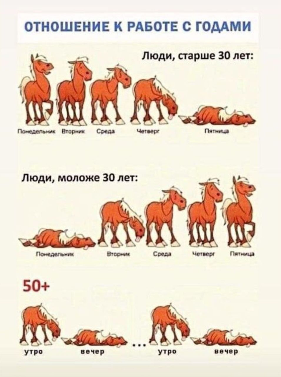 ОТНОШЕНИЕ К РАБОТЕ С ГОДАМИ

 Люди, старше 30 лет:
 Понедельник
 Вторник
 Среда
 Четверг
 Пятница

 Люди, моложе 30 лет:
 Понедельник
 Вторник
 Среда
 Четверг
 Пятница

 50+
 утро
 вечер
 ... утро
 вечер