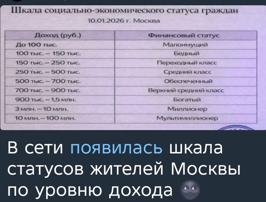 Шкала социально-экономического статуса граждан\n10.01.2026 г. Москва\nДо 100 тыс.  | Финансовый статус: Малоимущий\n100 тыс. – 150 тыс. | Бедный\n150 тыс. – 250 тыс. | Переходный класс\n250 тыс. – 500 тыс. | Средний класс\n500 тыс. – 700 тыс. | Обеспеченный\n700 тыс. – 900 тыс. | Верхний средний класс\n900 тыс. – 1,5 млн. | Богатый\n3 млн. – 1,5 млн. | Миллионер\n10 млн. – 100 млн. | Мультимиллионер\n\nВ сети появилась шкала статусов жителей Москвы по уровню дохода 😏