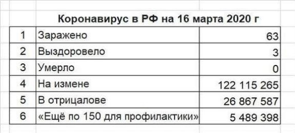 Коронавирус в РФ на 16 марта 2020 г 1 Заражено 63 2 Выздоровепо 3 3 Умерло 0 4 На измене 122 115 265 5 В отрицапове 26 867 587 6 Ещё по 150 для профилактики 5 439 395