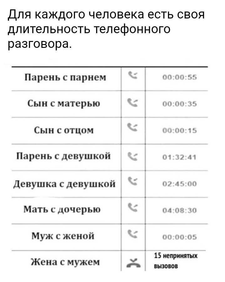 Для каждого человека есть своя длительность телефонного разговора Парень с парнем иш г Сын с матерью Сын сотцом 5 т Парень сдевушкой их я Девушка с девушкой г Мать С дочерью нл пн Мужсженой 1 непринятия Жена с мужем