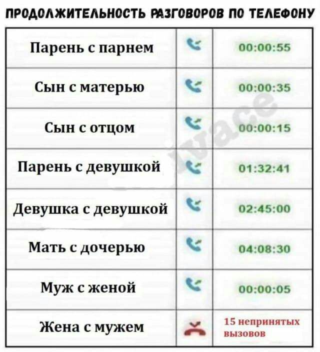 ПР0А0АЖИТЕАЬН00ТЬ РАЗГОЯОРОВ ПО ТЕАЕФОНУ Парень С парнем 000055 СЫН С матерью 000035 СЫН С ОТЦОМ 000015 Парень с девушкой 013241 девушка с девушкой 024500 Мать с дочерью 040030 Муж с женой 000005 1 5 иепринятых вызовов Жена с мужем