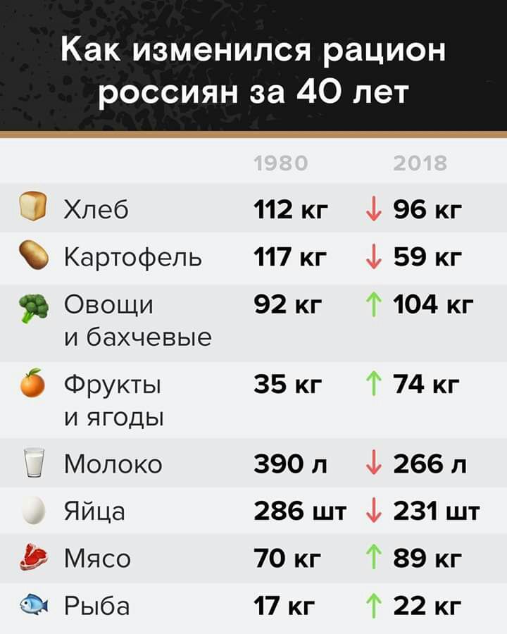 Как ИЗМЭНИЛСЯ рацион 5 ФК Хлеб Картофель Овощи и бахчевые Фрукты и ягоды Молоко Яйца Мясо Рыба 112 кг Ф 96 кг 117 кг ф 59 кг 92 кг 104 кг 35 кг 74 кг 390 л Ф 266 л 286 шт ф 231 шт 70 кг 89 кг 17 кг 22 кг