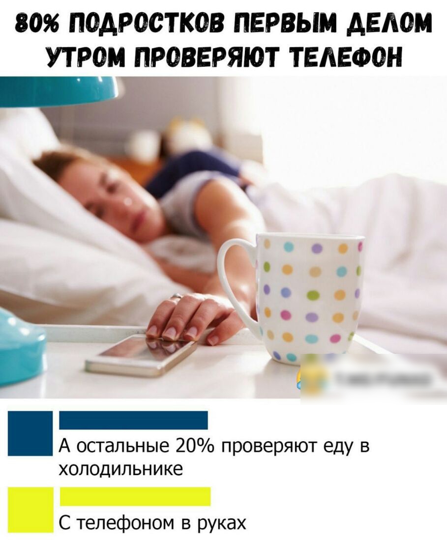 80 ПОДРОСТКОВ ПЕРВЫМ АЕАОМ УТРОМ ПРОВЕРЯЮТ ТЕЛЕФОН 6 А остальные 20 проверяют еду в холодильнике С телефоном в руках