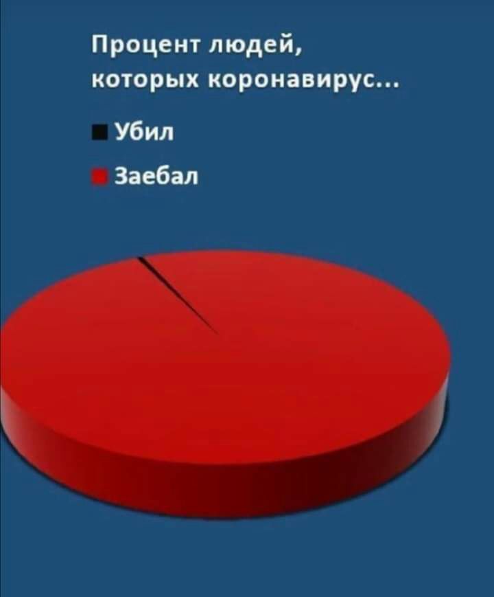 Процент людей которых коронавирус Убил Заебал