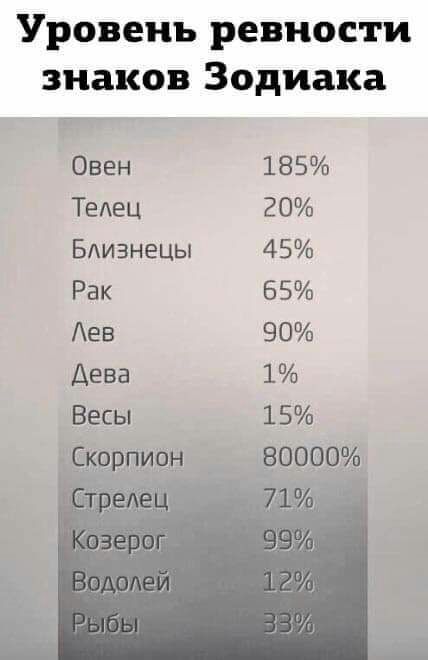 Уровень ревности знаков Зодиака Овен Тедец Близнецы Рак Аев Дева Весы Скорпион 185 20 45 65 90 1 15 80000