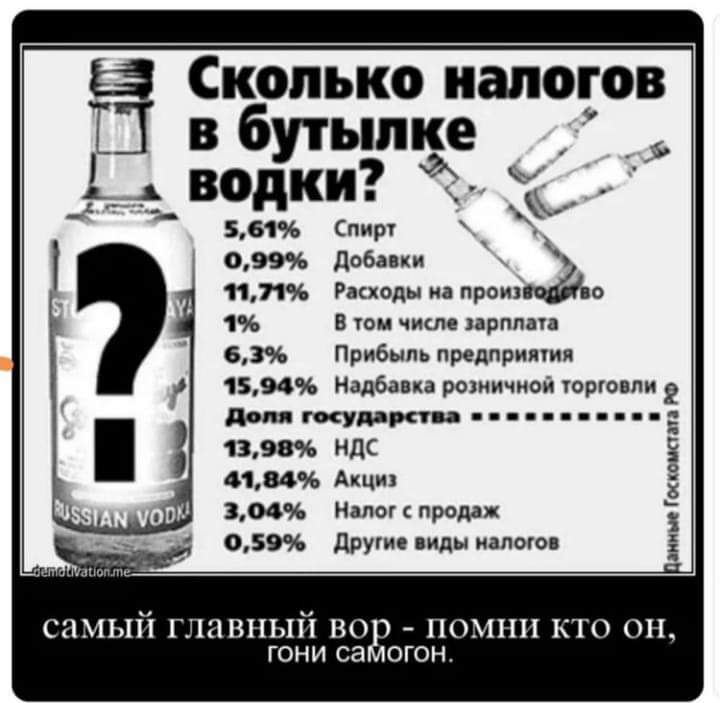 Сколько налогов в бутылке А_ водки 5 61 Спит 099 добавки 1171 Ракходы на прений о 1 В том числе картина 63 Прибыль предпрития 15 94 Надбавка роъиичиок черговли 2 дом туд т ппц в 13 98 НДС 4184 Акциз 304 Налог с продаж 059 другие виды налогов самый главный во в но кто он ГОНИ са ОГОН