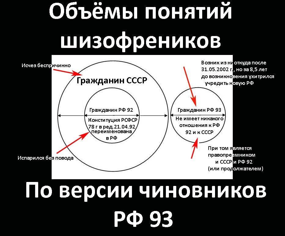 Объёмы понятий шизофреников Возник иа н откуда после 31051001 г но за 85 лет до возникн ния ухитрилоя Гражданин СССР учредитьо ро Исчез епсцичинно Гражданин РФ 91 Гражданин РФ 93 Конституция РСФСР Не имеет никакого 78 г в ред210492 отошения РФ переименована 92 И ссср При том является правопрегмником и сссР и РФ 91 или роолкетелем По версии чиновников РФ 93 Испарилея без повода