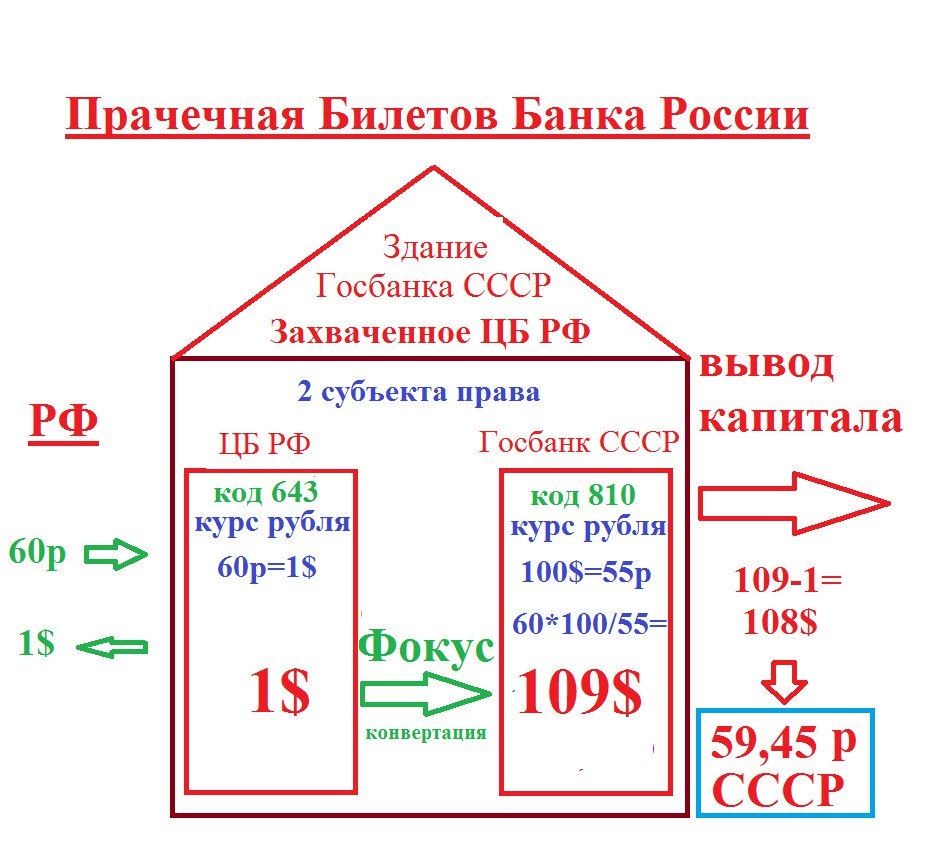 Прачечная Билетов Банка России Здание Госбанка СССР Захваченное ЦБ РФ В Ы В ОД капитала 2 субъекта права ЦБ РФ Госбанк СССР 10055р 109 1 6010055 108 конверта 5945 р СССР