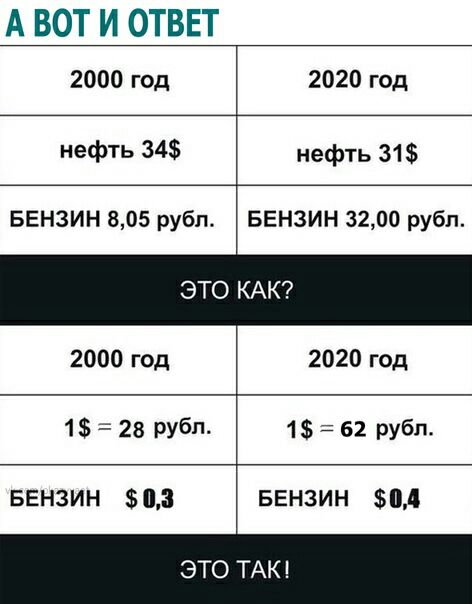 А ВОТ И ОТВЕТ 2000 год нефть 34 БЕНЗИН 805 рубл ЭТО 2000 год 1 28 рубл БЕНЗИН 03 2020 год нефть 31 БЕНЗИН 3200 рубл КАК 2020 год 1 62 рубл БЕНЗИН М ЭТО ТАК