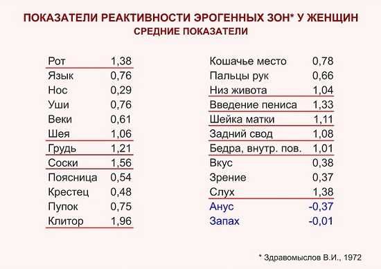 ПОКАЗАТЕПИ РЕАКТИЕНОСТИ ЗРОГЕННЫХ ЗОН У ЖЕНЩИН Рот 130 Язык 076 Нос 029 Уши 075 Беки 051 Шея 105 гвхдь 1 21 Соски 50 Поясница 054 Кресгец 040 Пупок 075 Клитор 1 е СРЕДНИЕ ПОКАЗАТЕЛИ Кошачье место 078 Пальцы рук 066 Низ живота 1 04 Введение пениса 133 Шейка матки 111 задним свод 1 за Бедва внутв пов 101 Вкус 035 зрение 037 Спхх 135 Анус 4137 запах 001 Здравомысппп в и 1972