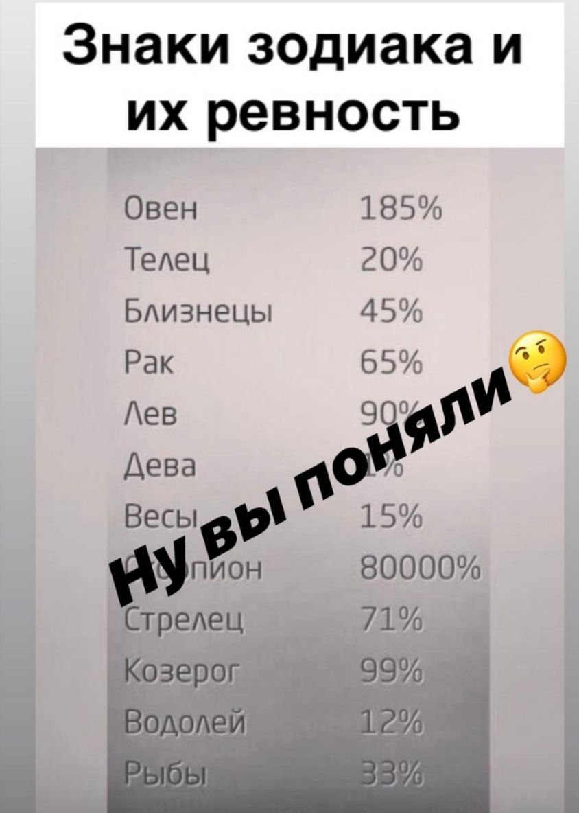 Знаки зодиака и их ревность Овен 185 ТеАец 20 БАизнецы 45 Рак 65 Аев 93 С Дева о 15 Весы авн 80000