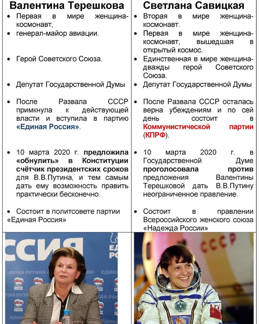 Валентина Терешкова Первая в мире женщина космонавт генерал майор авиации Герой Советского Союза Депутат Государственной Думы После Развапа СССР примкнула к действующей власти и вступила в партию Единая Россия 0 10 марта 2020 га предложила обнулить в Конституции счётчик президентских сроков для ВВЛутина и тем самым дать ему возможность править практически бесконечно Сосгоит в политсовете партии Ед