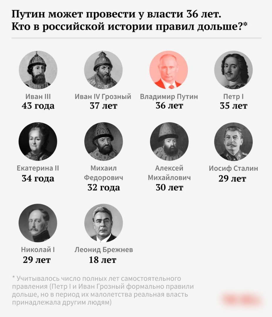 Путин может провести у власти 36 лет Кто в российской истории правил дольше 933 Иван Иван Грозный Владимир Путин Петр 43 года 37 лет 36 лет 35 лет Екатерина Михаил Алексей Иосиф Сталин 34 года Федорович Михайлович 29 лет 32 года 30 лет 6 Николай Леонид Брежнев 29 лет 18 лет