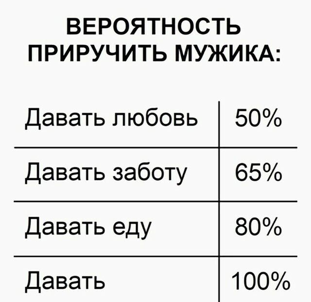 ВЕРОЯТНОСТЬ ПРИРУЧИТЬ МУЖИКА Давать любовь 50 Давать заботу 65 80 Давать еду Давать 100