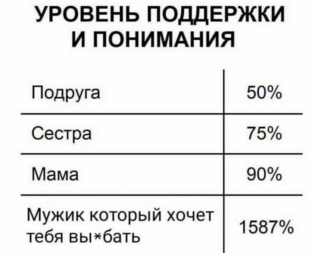 УРОВЕНЬ ПОДДЕРЖКИ И ПОНИМАНИЯ Подруга 50 Сестра 75 Мама 90 Мужик которыи хочет 1587 тебя выбать