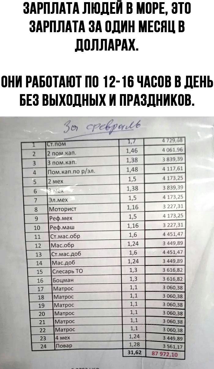 Зарплата людей в море, это зарплата за один месяц в долларах. Они работают по 1216 часов в день без выходных и праздников. З6 су ёп шя я 2 4 061,96 3 3 839,39 т 4 14:1' с 4173,25 е 3 839,39 о 4 173,25 8 3 227,31 9 4173,25 10 3 227,31 1а 4451,47 12 3 449,89 13 4.451,47  уч 3 449,89 3 616,82 3 616,82. 3 060,38. 3 060,38. 3 060,38. 3 060,38: 3 060,38. 3 060,38. 3 449,89  с  е  ч  с   ю  о 5 ю 5 ю ъ  ми 87 972,10.