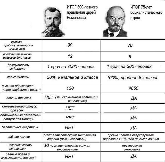 итог ЗОО пешего итог 75 пы преиия царнй социалистичесивго Романовых стран тд правилжит пщпипв за 70 Ммм 12 в павшего а чаши вашим медицины 1 врач на 7000 человек 1 врач на 300 человек грамотность 30 начальное 3 класса 100 среднее 8 классов высшее образование числа студентпн тыс 120 4550 пвнсии для всех НЕТ за исктачвиивм да тык ДА чиновников оплачиваемып отпуск А для всех НЕТ Д пплачишвмый декретн