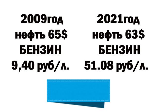 2009год 2021год нефть 65 нефть 63 БЕНЗИН БЕНЗИН 940 руб 5108 рубА