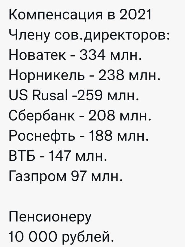 Компенсация в 2021 Члену совдиректоров Новатек 334 млн Норникель 238 млн 08 Кцзаі 259 млн Сбербанк 208 млн Роснефть 188 млн ВТБ 147 млн Газпром 97 млн Пенсионеру 10 000 рублей