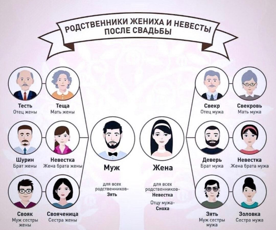 вв внники ЖЕНИХА и н после СВАДЬБЫ Оецхеиы Мать жены Невестка Брач жены Жена брата жены для всех зять Сваячеиица Сестра жены родствеиников Свекр Свекровь Очец мужа Маш мужа Невестка Жена Брат мужа Жена браіа мужа для всех РОЛСТВЕИИИКОВ Невест Отцу мужа Сион Зять Запонка Мух сестры Сестра пуха муха