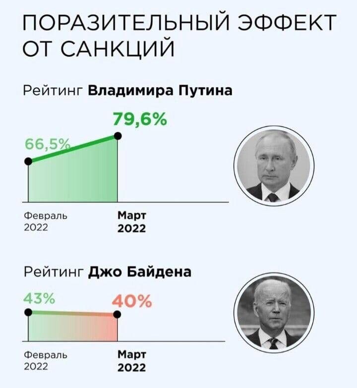 ПОРАЗИТЕЛЬНЫЙ ЭФФЕКТ от САНКЦИЙ Рейтинг Владимира Путина 796 6657 м Февраль Март 2022 2022 Рейтинг джо Байдена 43 40 Февраль Март 2022 2022