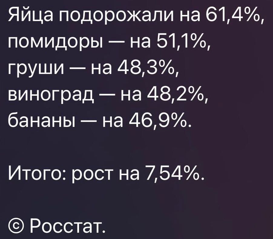Яйца подорожали на 614 помидоры на 511 груши на 483 виноград на 482 бананы на 469 Итого рост на 754 Росстат