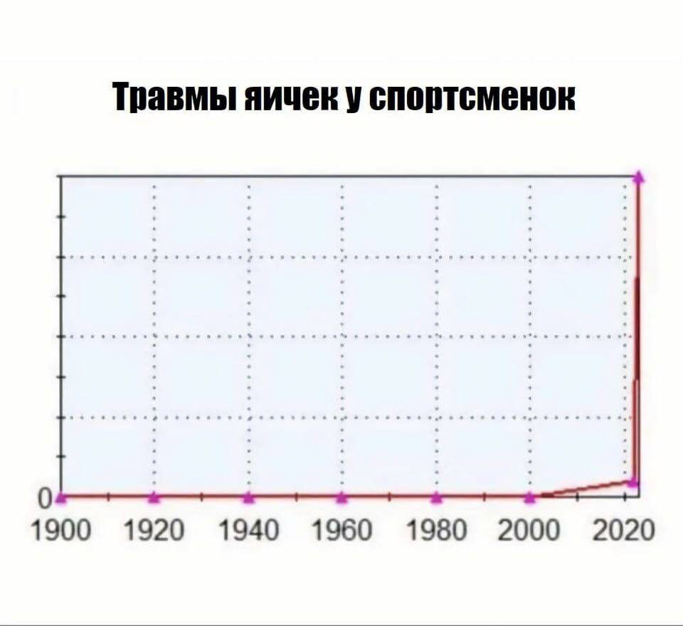 ПШВМЫ яичек ВППШВМБИВИ 0 1900 1920 1940 1960 1980 2000 2020