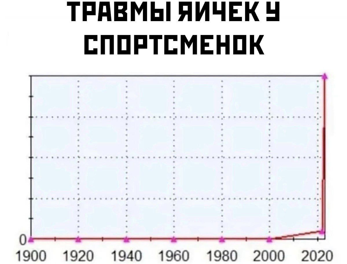 ТРНВМЫ ЯИЧЕК ЕППРТБМЕНПК О 1900 1920 1940 1960 1980 2000 2020