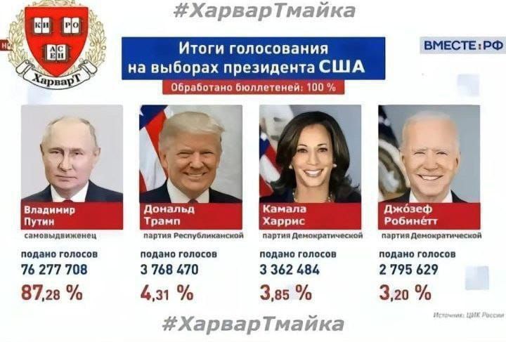 ХарварТмайка ания ВМЕСТЕРФ США Итоги гол на выборах п т6277708 Зт6В ТО 3362 486 2795 629 87га 4м Зав Зго ХарварТмайка