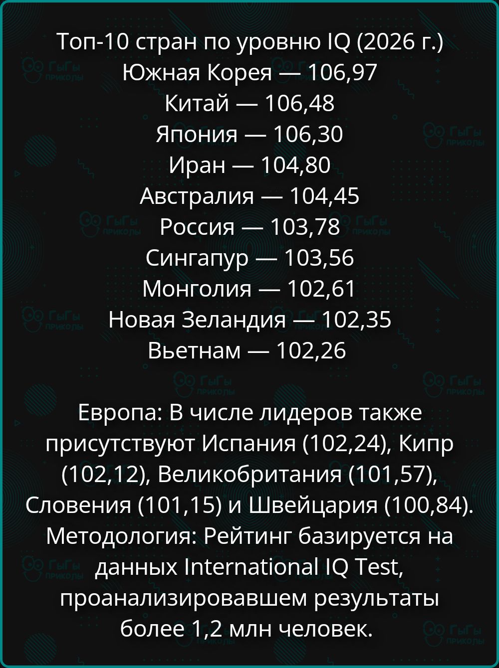 Топ-10 стран по уровню IQ (2026 г.) Южная Корея — 106,97 Китай — 106,48 Япония — 106,30 Ирaн — 104,80 Австралия — 104,45 Россия — 103,78 Сингапур — 103,56 Монголия — 102,61 Новая Зеландия — 102,35 Вьетнам — 102,26 Европа: В числе лидеров также присутствуют Испания (102,24), Кипр (102,12), Великобритания (101,57), Словения (101,15) и Швейцария (100,84). Методология: Рейтинг базируется на данных International IQ Test, проанализировавших результаты более 1,2 млн человек.