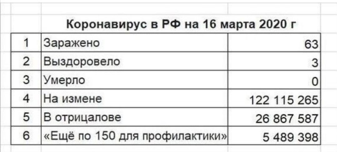 1 Коронавирус в РФ на 16 марта 2020 г Умерло Ещё по 150 для профилактики 122 115 26 26 867 58 5 489 39 5 7 8