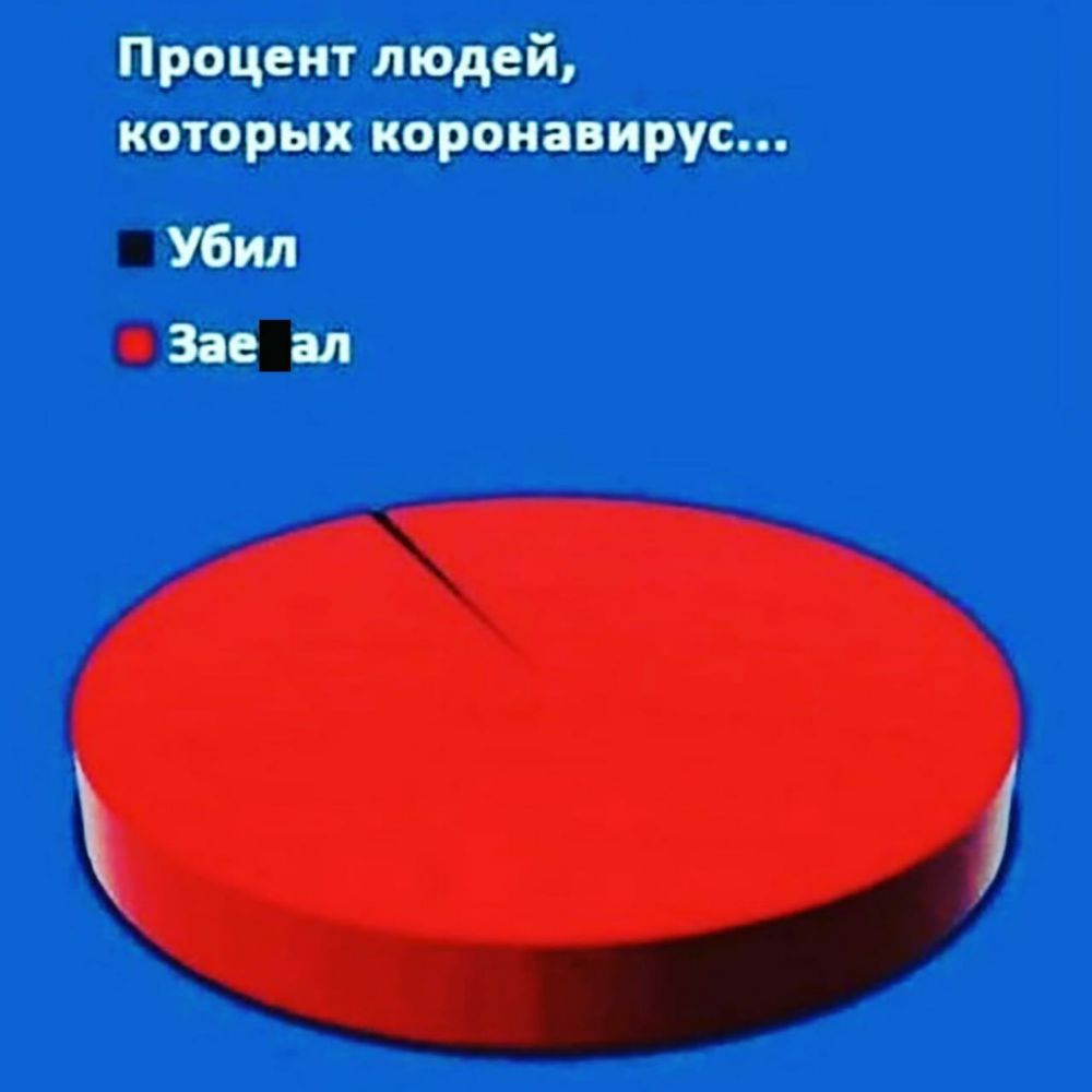 Процент людей которых коронавирус Убил Зае ал