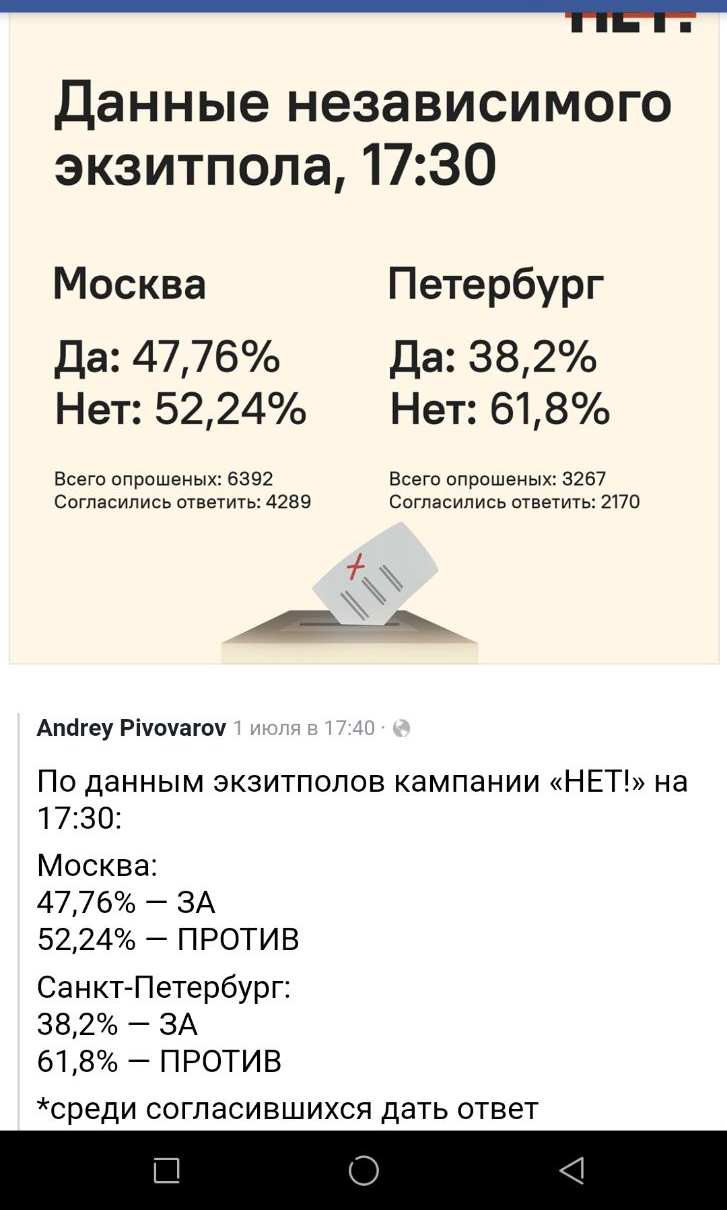 Ч Данные независимого экзитпола 1730 Москва Петербург Да 4776 да 382 Нет 5224 Нет 618 Всего опрошеных 6392 Всего опрошеных 3267 Согласились ответить 4289 Согласились ответить 2170 ЕЖ Апогеу Річочагоч По данным экзитполов кампании НЕТ на 1730 Москва 4776 ЗА 5224 ПРОТИВ Санкт Петербург 382 ЗА 618 ПРОТИВ среди СОГЛЭСИВШИХСЯ дать ОТВЕТ П О 4